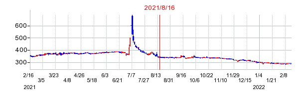 2021年8月16日 11:04前後のの株価チャート